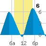 Tacony-Palmyra Bridge tide chart for Thursday, January 6, 2022