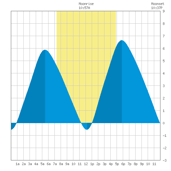 Tacony-Palmyra Bridge tide chart for Friday, January 7, 2022