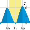 Tacony-Palmyra Bridge tide chart for Friday, January 7, 2022