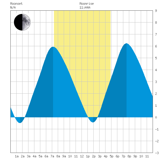 Tacony-Palmyra Bridge tide chart for Sunday, January 9, 2022