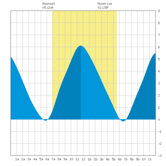 Tacony-Palmyra Bridge tide chart for Sunday, February 13, 2022