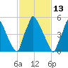 Tacony-Palmyra Bridge tide chart for Sunday, February 13, 2022