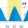 Tacony-Palmyra Bridge tide chart for Monday, February 14, 2022