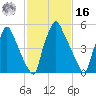 Tacony-Palmyra Bridge tide chart for Wednesday, February 16, 2022