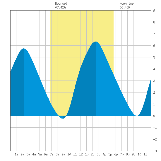 Tacony-Palmyra Bridge tide chart for Thursday, February 17, 2022