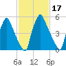 Tacony-Palmyra Bridge tide chart for Thursday, February 17, 2022