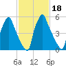 Tacony-Palmyra Bridge tide chart for Friday, February 18, 2022