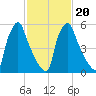 Tacony-Palmyra Bridge tide chart for Sunday, February 20, 2022