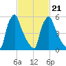 Tacony-Palmyra Bridge tide chart for Monday, February 21, 2022
