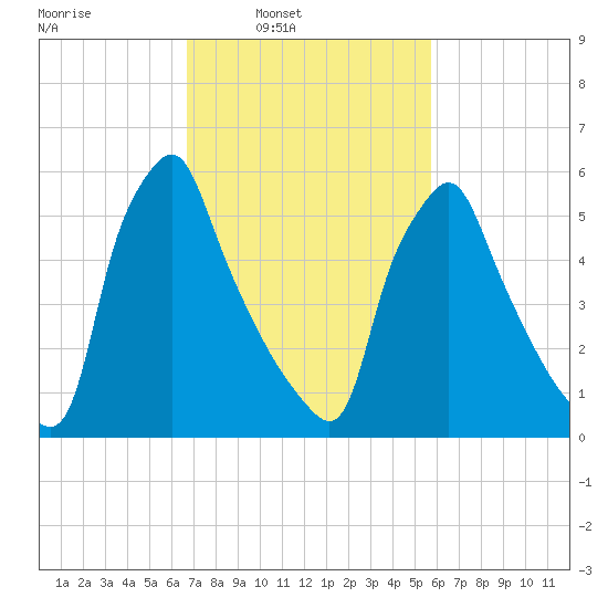 Tacony-Palmyra Bridge tide chart for Tuesday, February 22, 2022
