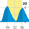 Tacony-Palmyra Bridge tide chart for Tuesday, February 22, 2022