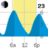 Tacony-Palmyra Bridge tide chart for Wednesday, February 23, 2022