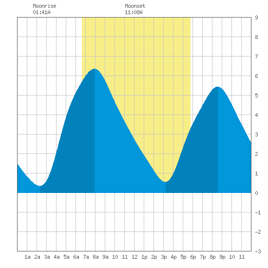 Tacony-Palmyra Bridge tide chart for Thursday, February 24, 2022
