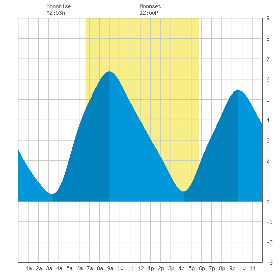 Tacony-Palmyra Bridge tide chart for Friday, February 25, 2022