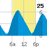Tacony-Palmyra Bridge tide chart for Friday, February 25, 2022