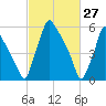 Tacony-Palmyra Bridge tide chart for Sunday, February 27, 2022