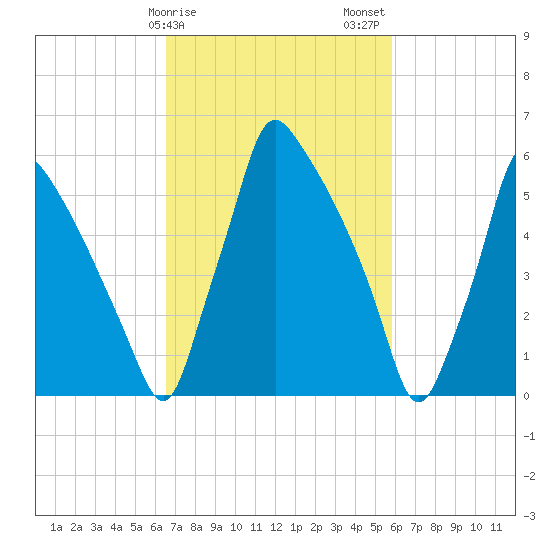 Tacony-Palmyra Bridge tide chart for Monday, February 28, 2022