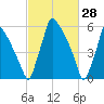 Tacony-Palmyra Bridge tide chart for Monday, February 28, 2022