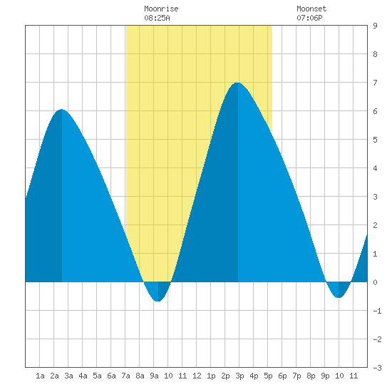 Tacony-Palmyra Bridge tide chart for Wednesday, February 2, 2022