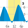 Tacony-Palmyra Bridge tide chart for Thursday, February 3, 2022