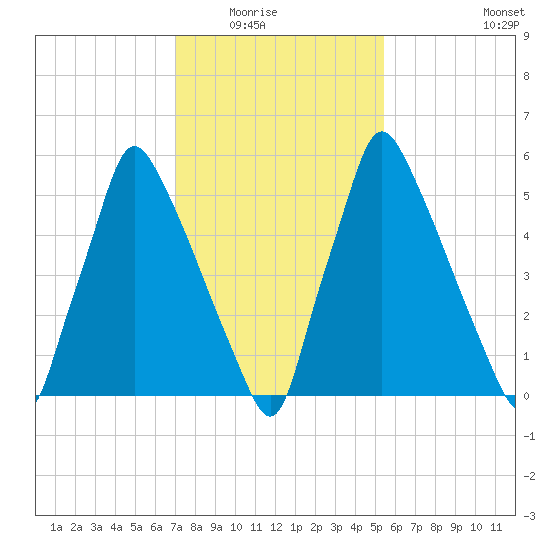 Tacony-Palmyra Bridge tide chart for Saturday, February 5, 2022