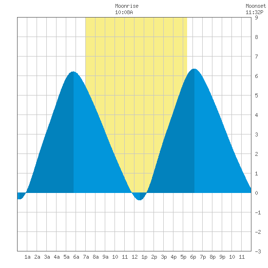 Tacony-Palmyra Bridge tide chart for Sunday, February 6, 2022