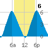 Tacony-Palmyra Bridge tide chart for Sunday, February 6, 2022