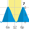 Tacony-Palmyra Bridge tide chart for Monday, February 7, 2022