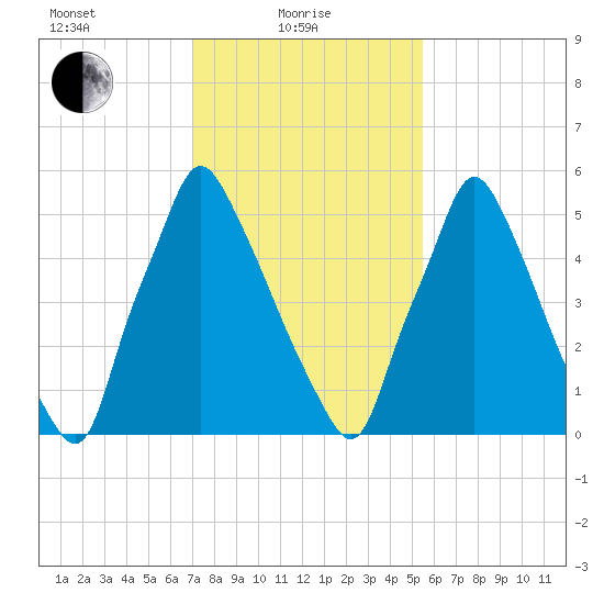 Tacony-Palmyra Bridge tide chart for Tuesday, February 8, 2022