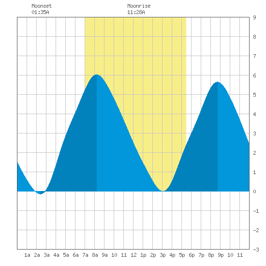 Tacony-Palmyra Bridge tide chart for Wednesday, February 9, 2022