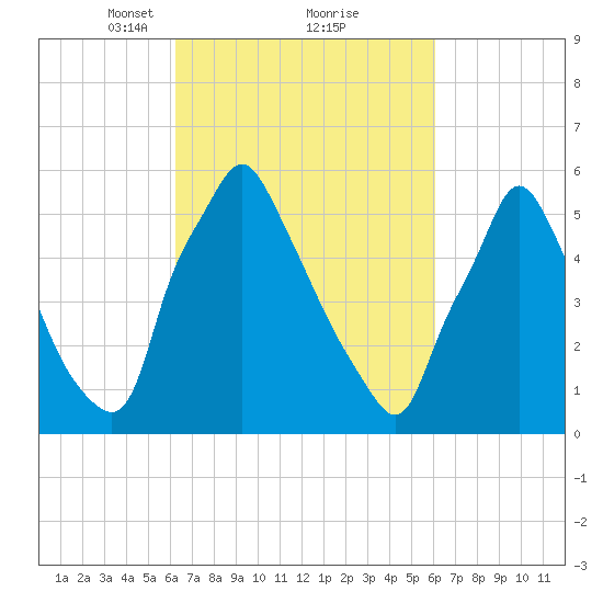 Tacony-Palmyra Bridge tide chart for Saturday, March 12, 2022
