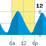 Tacony-Palmyra Bridge tide chart for Saturday, March 12, 2022