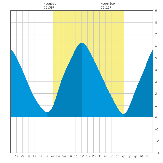 Tacony-Palmyra Bridge tide chart for Monday, March 14, 2022