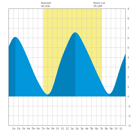 Tacony-Palmyra Bridge tide chart for Wednesday, March 16, 2022