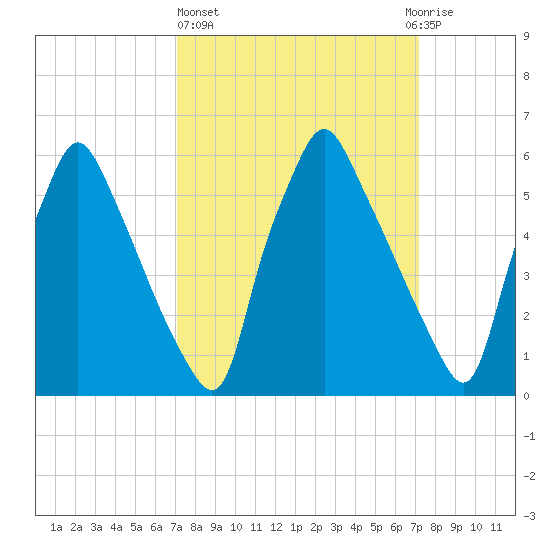 Tacony-Palmyra Bridge tide chart for Thursday, March 17, 2022