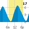 Tacony-Palmyra Bridge tide chart for Thursday, March 17, 2022