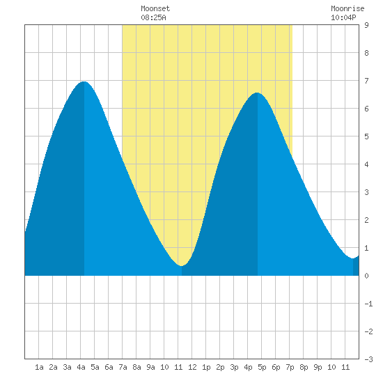Tacony-Palmyra Bridge tide chart for Sunday, March 20, 2022