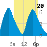 Tacony-Palmyra Bridge tide chart for Sunday, March 20, 2022