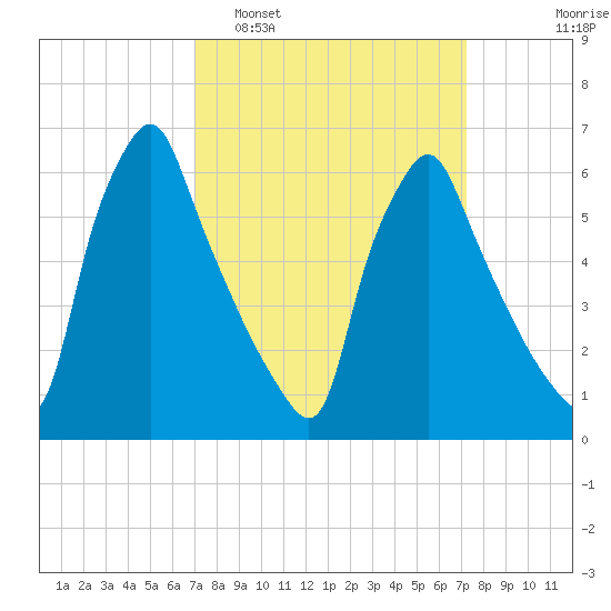 Tacony-Palmyra Bridge tide chart for Monday, March 21, 2022