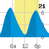Tacony-Palmyra Bridge tide chart for Monday, March 21, 2022
