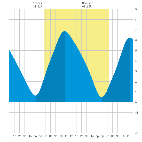 Tacony-Palmyra Bridge tide chart for Sunday, March 27, 2022