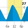 Tacony-Palmyra Bridge tide chart for Sunday, March 27, 2022