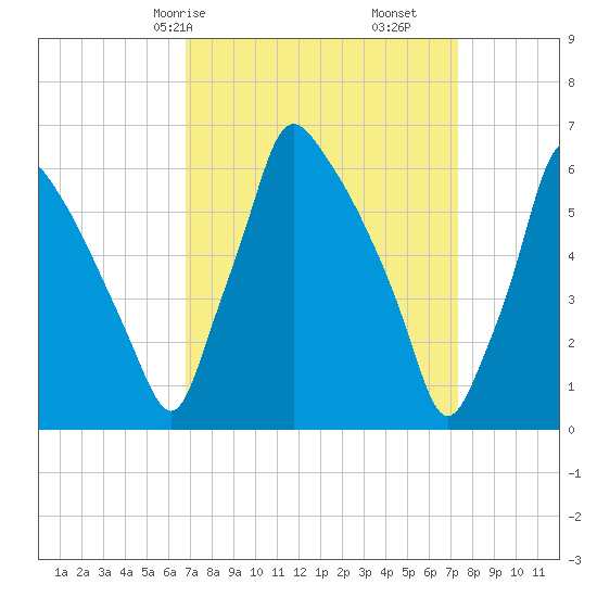 Tacony-Palmyra Bridge tide chart for Monday, March 28, 2022