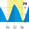 Tacony-Palmyra Bridge tide chart for Monday, March 28, 2022