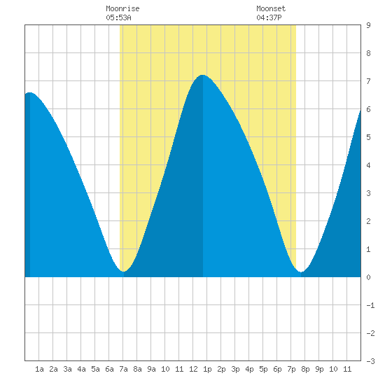 Tacony-Palmyra Bridge tide chart for Tuesday, March 29, 2022