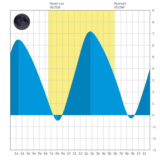 Tacony-Palmyra Bridge tide chart for Wednesday, March 2, 2022