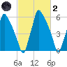 Tacony-Palmyra Bridge tide chart for Wednesday, March 2, 2022