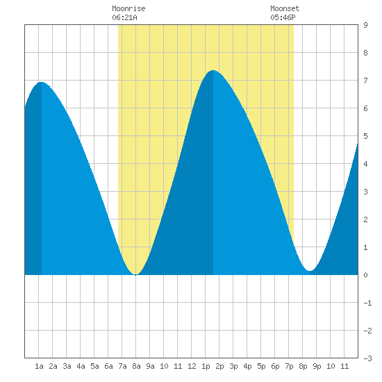 Tacony-Palmyra Bridge tide chart for Wednesday, March 30, 2022