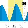 Tacony-Palmyra Bridge tide chart for Wednesday, March 30, 2022