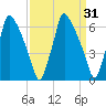 Tacony-Palmyra Bridge tide chart for Thursday, March 31, 2022